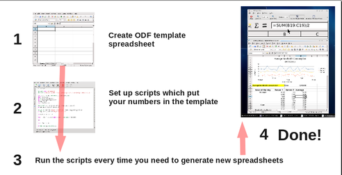 How to generate and update ODF spreadsheets without OpenOffice /img/odf_spreadsheet_scripting_flow_diagram_1.png