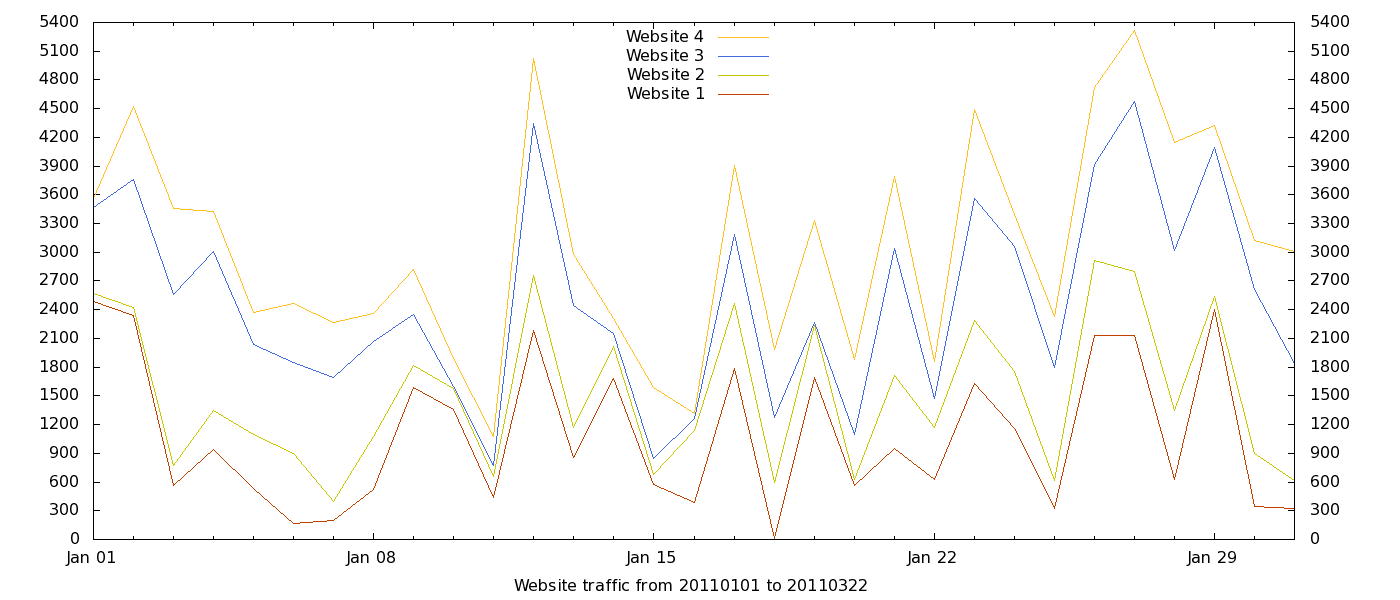 How to create stacked area graphs with Gnuplot /img/stacked_lines.png