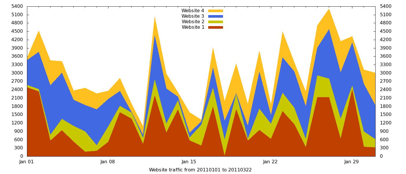 How to create stacked area graphs with Gnuplot /img/with_filledcurves.png