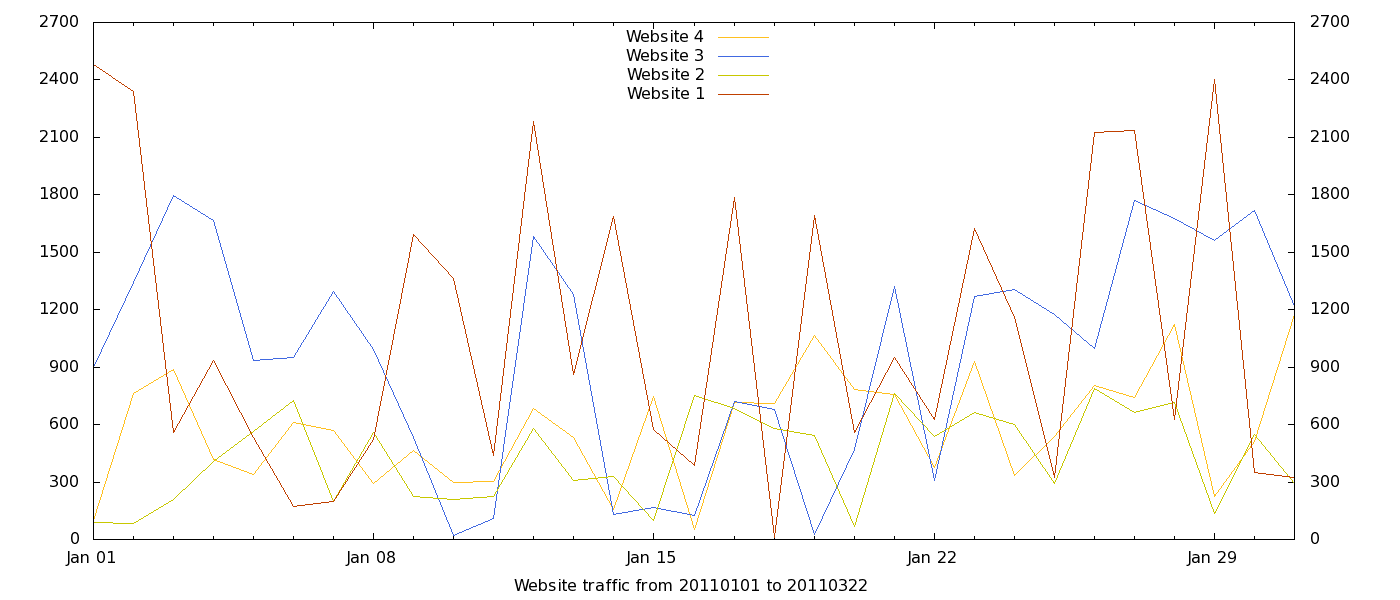 How to create stacked area graphs with Gnuplot /img/with_lines.png